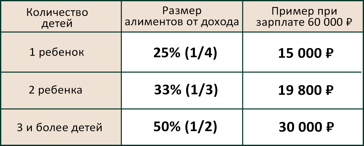 Таблица с расчетом алиментов на несовершеннолетних